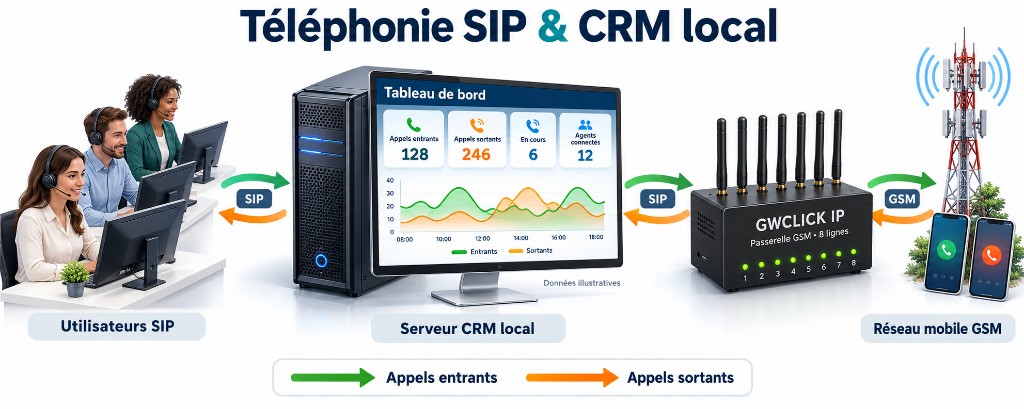 Schéma Téléphonie SIP et CRM local : utilisateurs SIP, serveur CRM local, passerelle GWCLICK IP 8 lignes et réseau mobile GSM